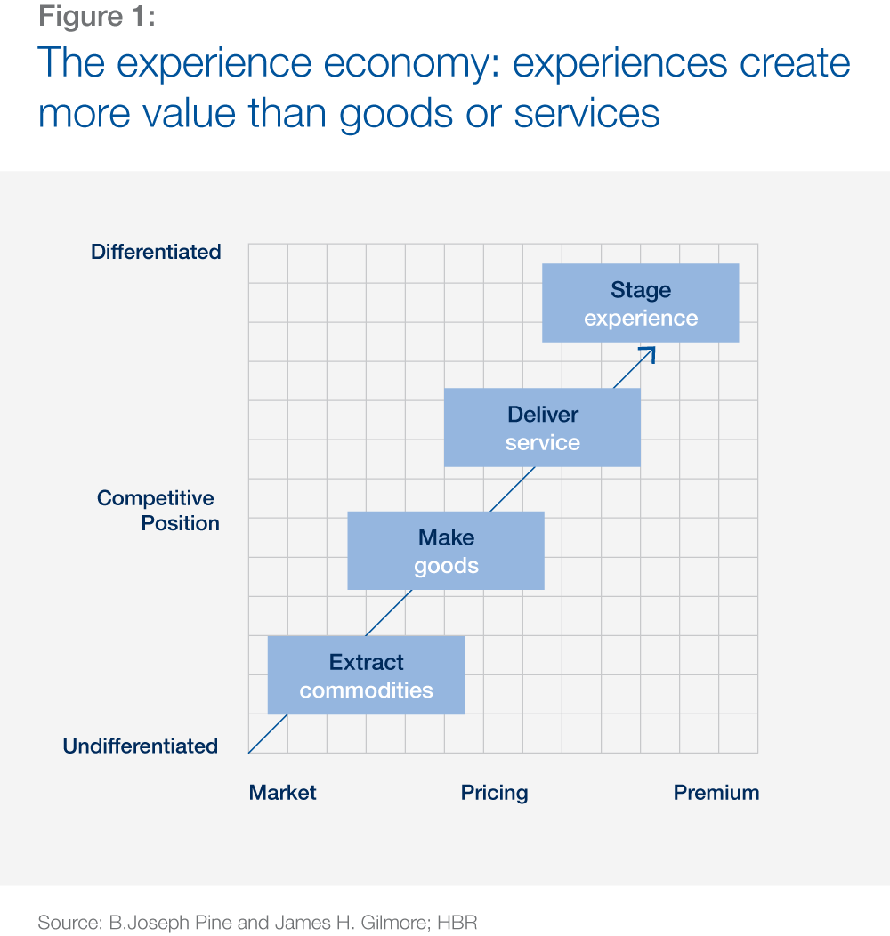 Creative experience. Experience economy. Experience.